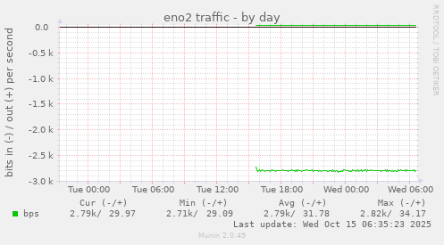 eno2 traffic
