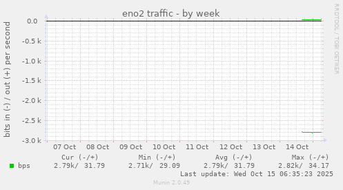 eno2 traffic