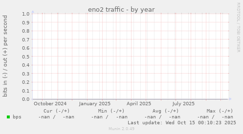 eno2 traffic