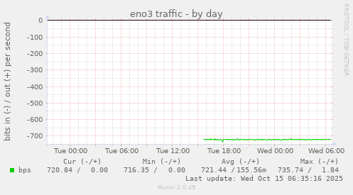 eno3 traffic
