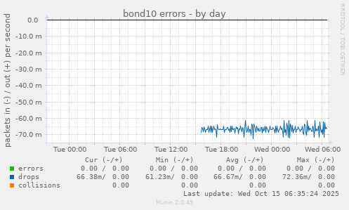 bond10 errors
