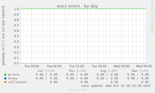 eno1 errors