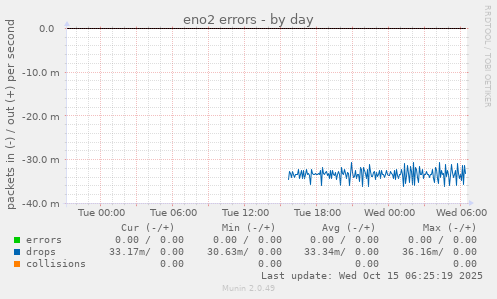 eno2 errors