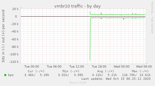 vmbr10 traffic