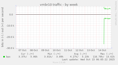 vmbr10 traffic