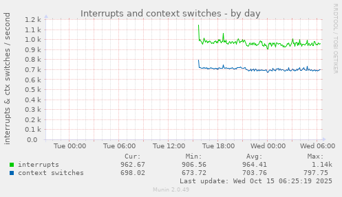 Interrupts and context switches