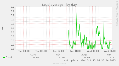 Load average