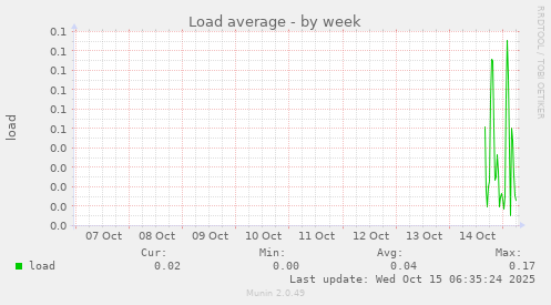 Load average