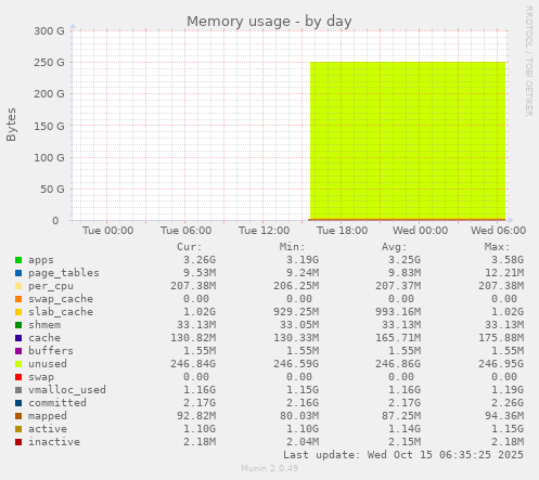 Memory usage