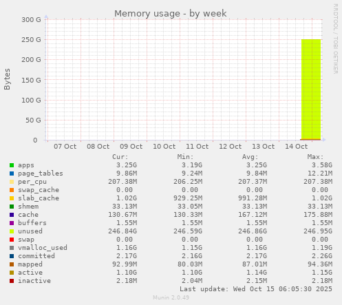 Memory usage