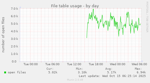 File table usage