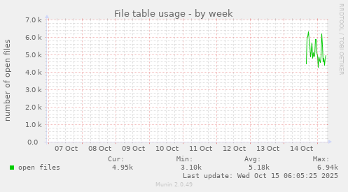 File table usage