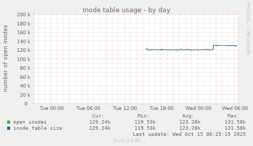 Inode table usage