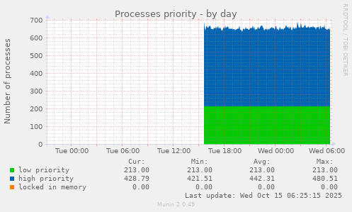 Processes priority