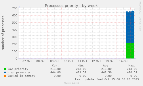 Processes priority
