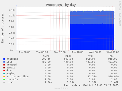 Processes