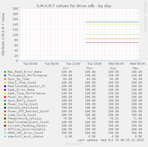 S.M.A.R.T values for drive sdb