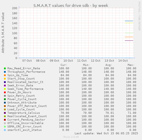 S.M.A.R.T values for drive sdb