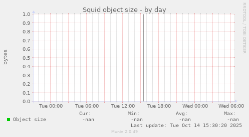 Squid object size