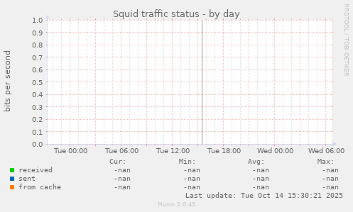 Squid traffic status