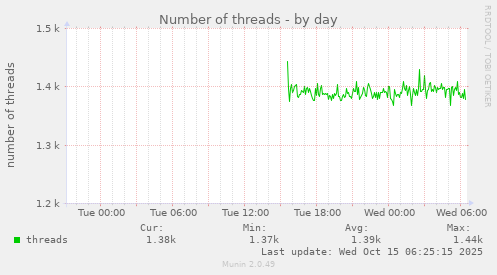 Number of threads