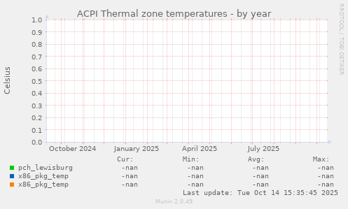 ACPI Thermal zone temperatures