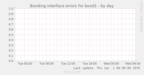 Bonding interface errors for bond1