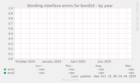 Bonding interface errors for bond10