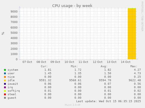CPU usage