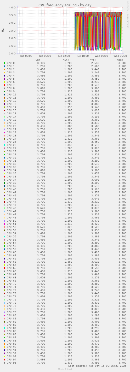 CPU frequency scaling