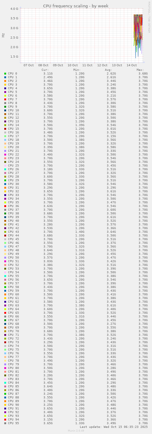 CPU frequency scaling