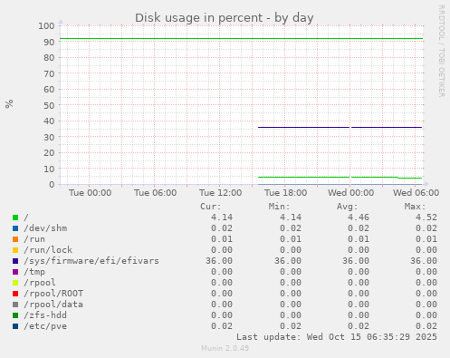 Disk usage in percent