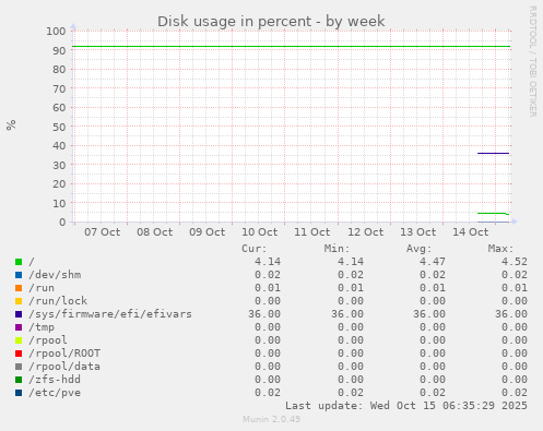 Disk usage in percent