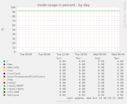 Inode usage in percent