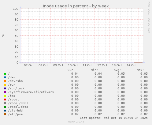 Inode usage in percent