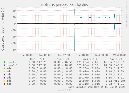 Disk IOs per device
