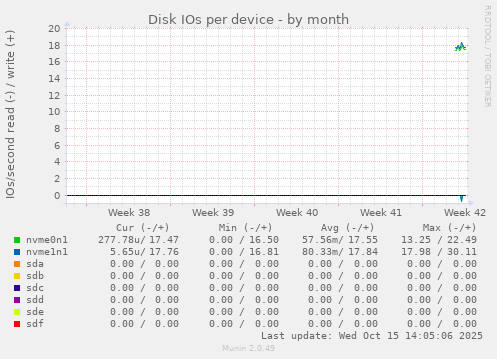 Disk IOs per device