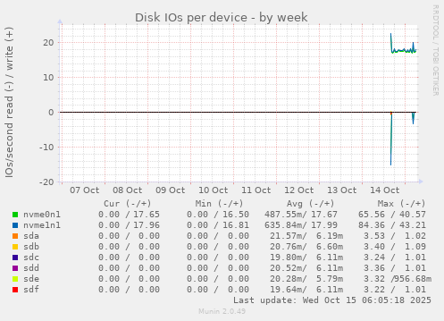 Disk IOs per device