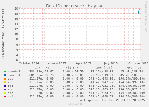 Disk IOs per device