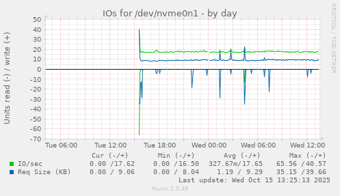 IOs for /dev/nvme0n1