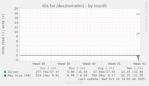 IOs for /dev/nvme0n1