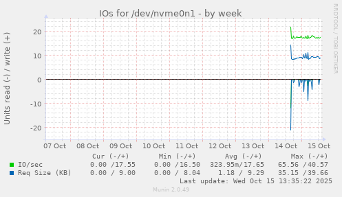 IOs for /dev/nvme0n1