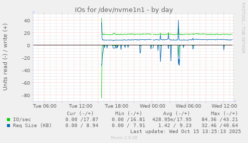IOs for /dev/nvme1n1