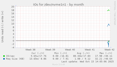 IOs for /dev/nvme1n1