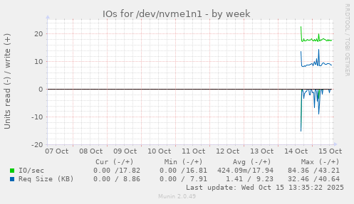 IOs for /dev/nvme1n1