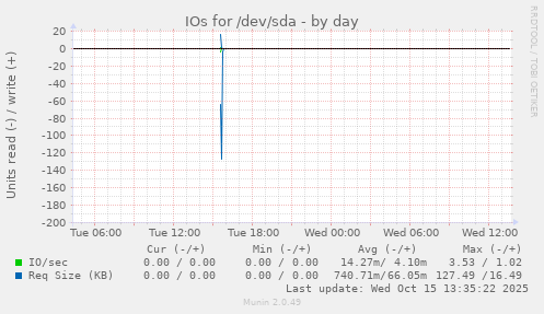 IOs for /dev/sda