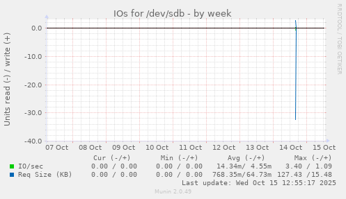 IOs for /dev/sdb