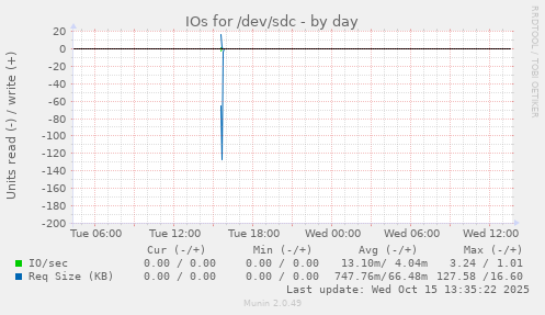 IOs for /dev/sdc