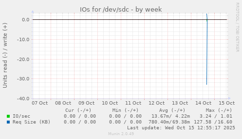 IOs for /dev/sdc