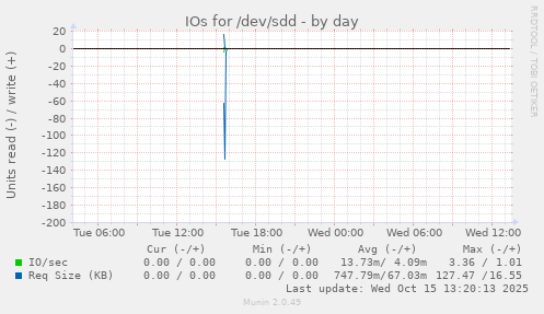 IOs for /dev/sdd